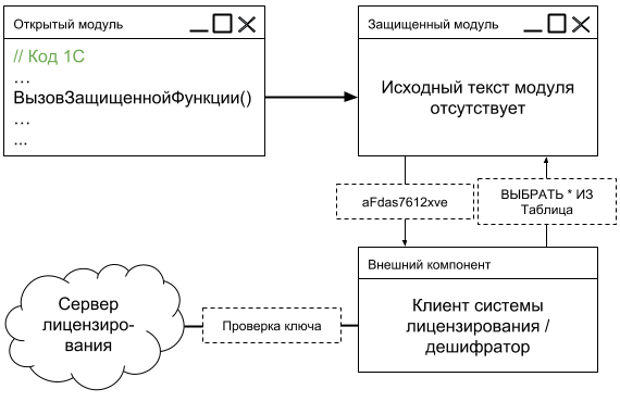 Устройство защиты конфигураций 1с usb